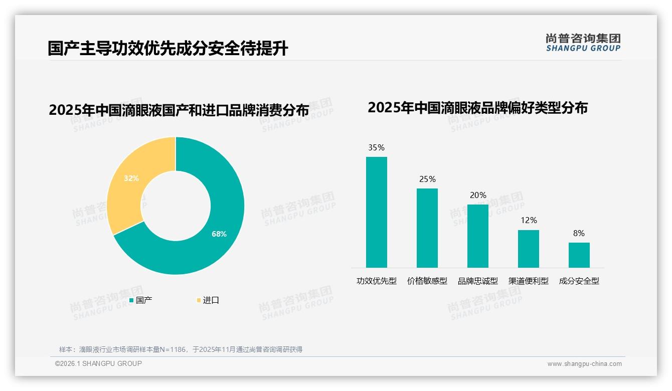 尚普咨询集团数据洞察：国产滴眼液占68%市场，功效优先型35%用户最认效果-2026年1月-滴眼液-38