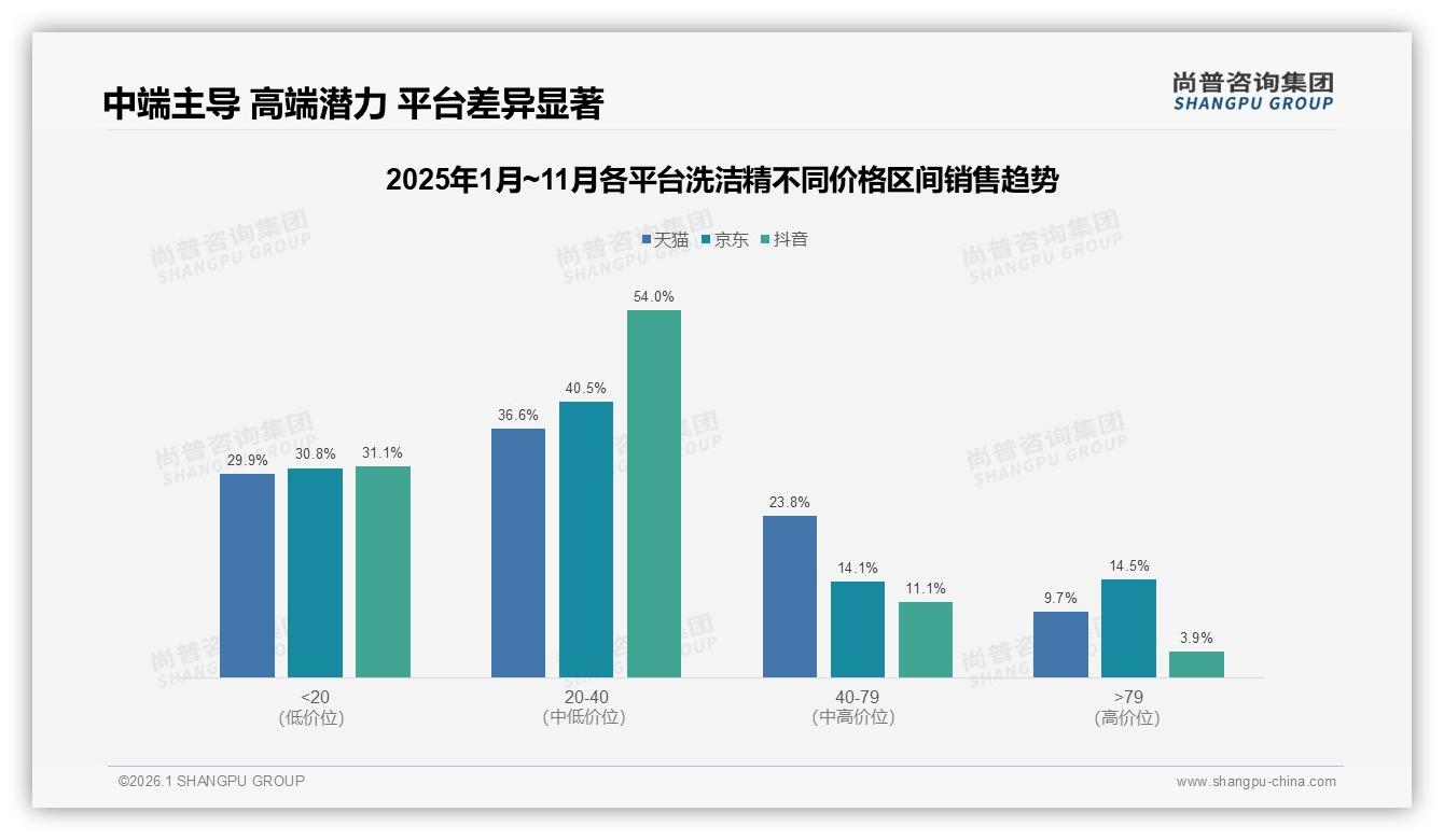 尚普咨询集团洗洁精品类年报：每月购买41%洗洁精用户粘性高，环保补充装仅2%缺口巨大-2026年1月-洗洁精-38
