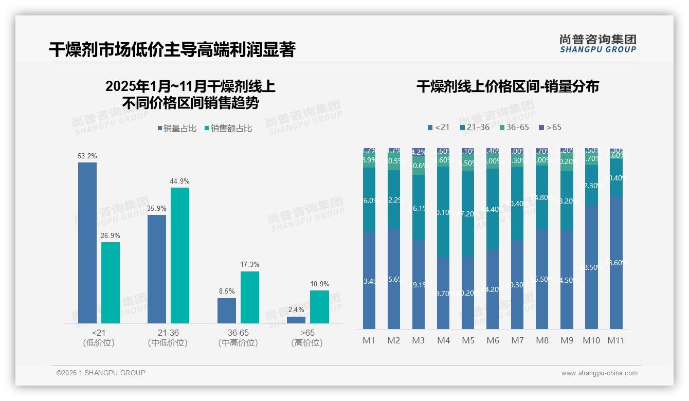 退货体验满意度仅49%干燥剂电商亟需补齐售后短板——尚普咨询集团独家披露-2026年1月-干燥剂-38