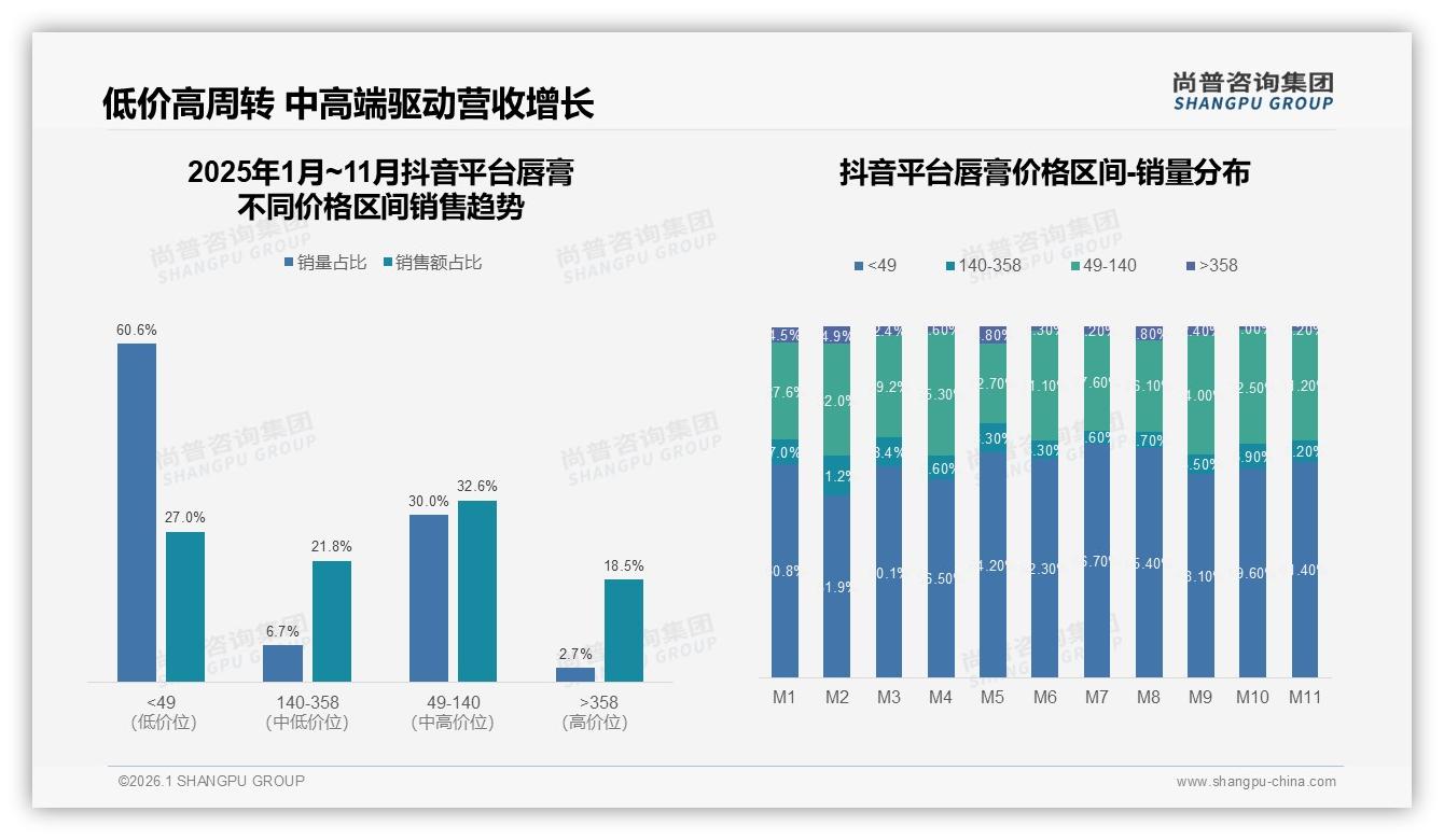 尚普咨询集团唇膏品类年报：18到35岁女性占69%主导唇膏消费决策-2026年1月-唇膏-38
