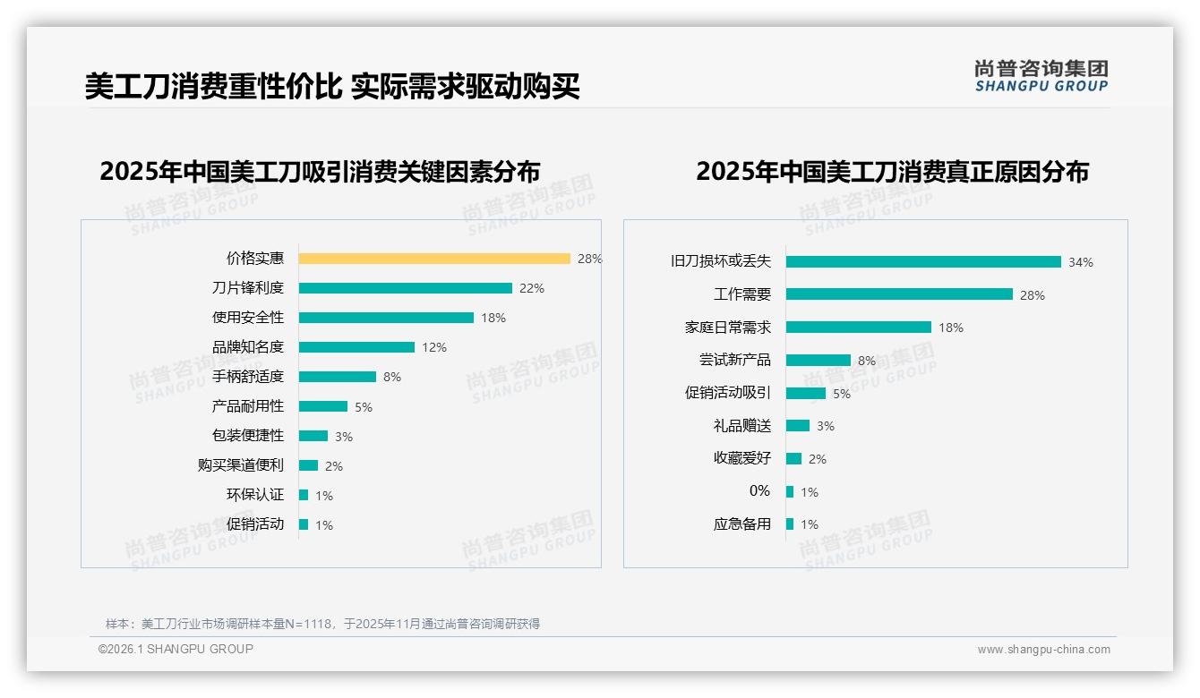 10~15元价格段41%接受度最高，品牌如何守住中端美工刀主阵地——尚普咨询集团报告披露-2026年1月-美工刀-38