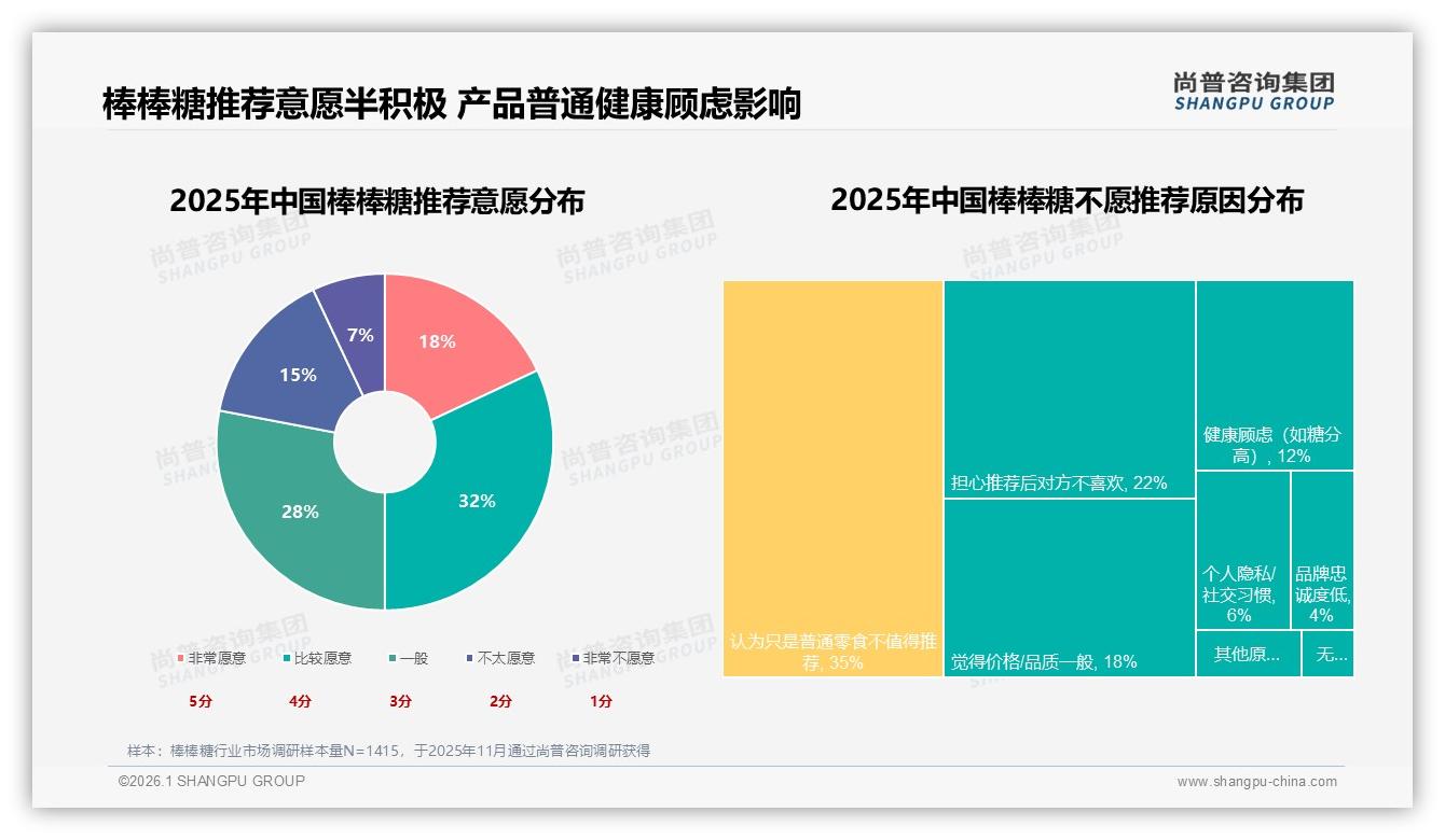 52%女性主导棒棒糖消费，情绪零食场景激活复购新蓝海——尚普咨询集团数据洞察-2026年1月-棒棒糖-38