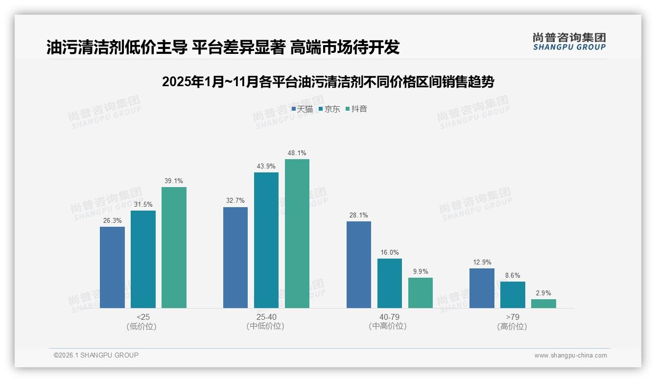 尚普咨询集团油污清洁剂趋势报告：抖音66.7%份额领跑，直播电商成增长引擎-2026年1月-油污清洁剂-38