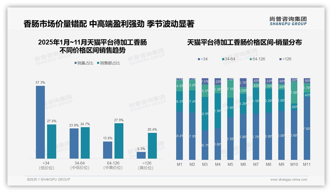 原味31%辣味24%合计55%待加工香肠经典口味仍占主流——尚普咨询集团消费研究-2026年1月-待加工香肠-38