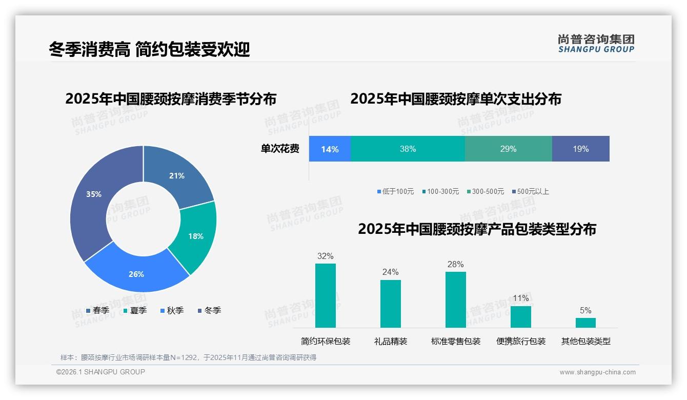 尚普咨询集团专题解读：冬季35%销售高峰，简约环保包装32%消费者最青睐腰颈按摩-2026年1月-腰颈按摩-38