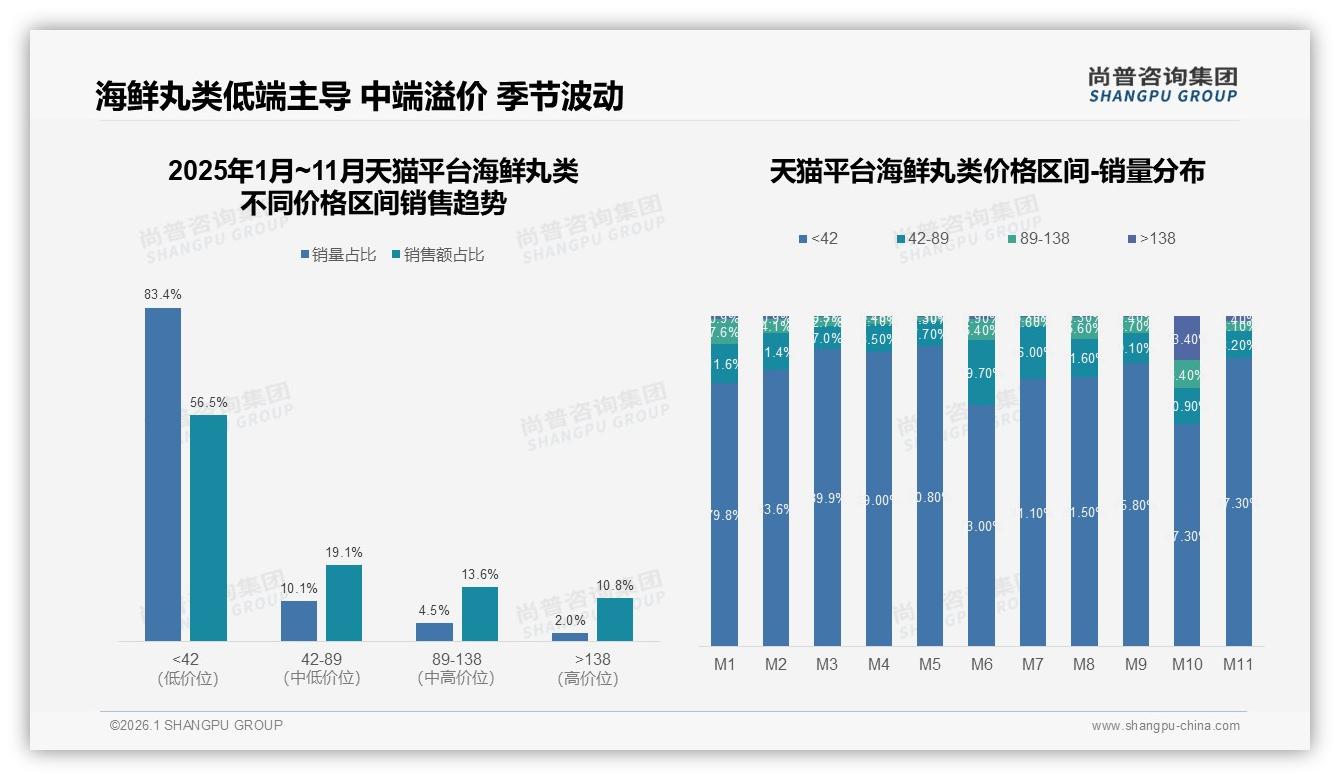 尚普咨询集团年度复盘：25%消费者首选鱼丸，海鲜丸类传统口味65%集中-2026年1月-海鲜丸类-38