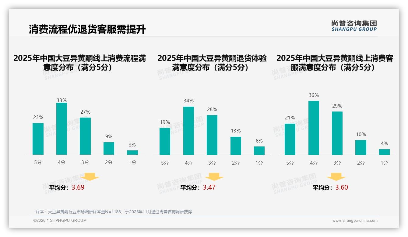 尚普咨询集团大豆异黄酮品类年报：线上消费流程满意度61%，退货体验53%待提升-2026年1月-大豆异黄酮-38