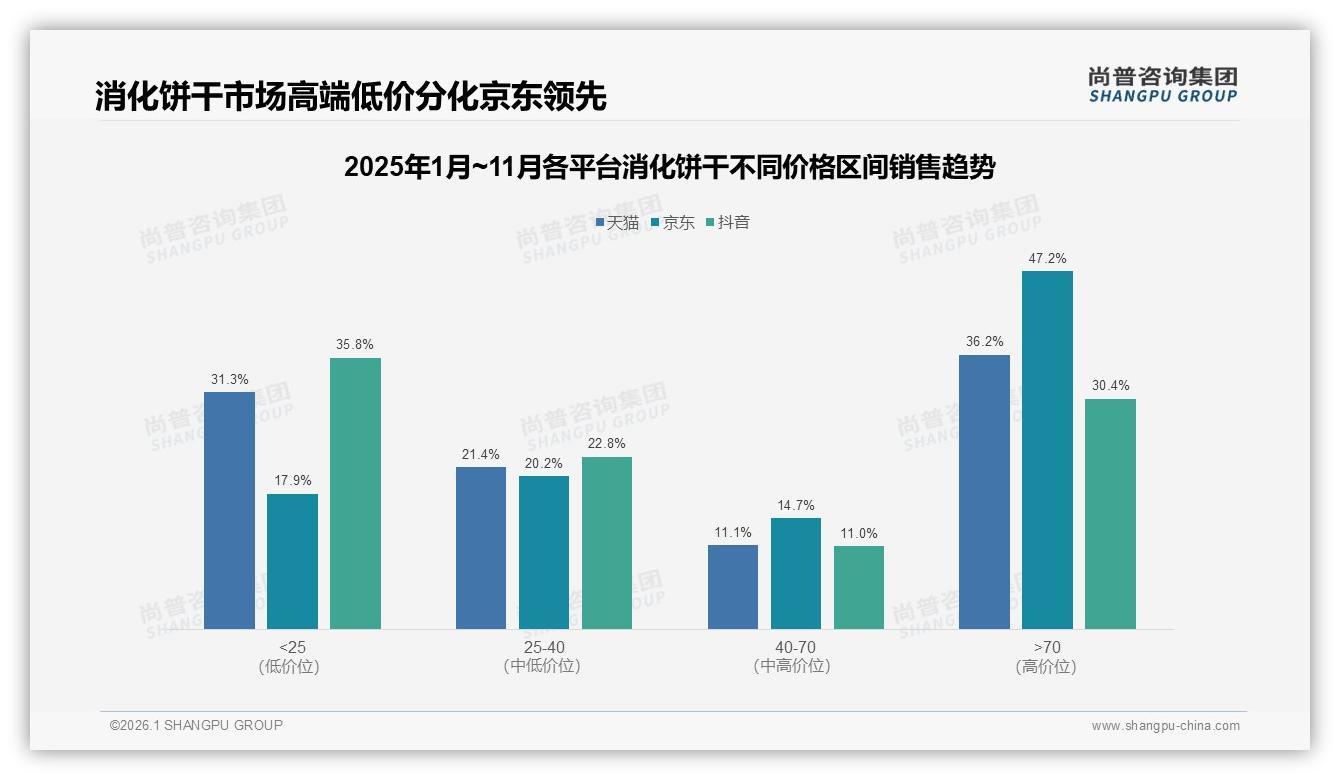 抖音消化饼干76.1%销量低于25元，3.7%高端款贡献30.4%销售额——尚普咨询集团数据洞察：短视频渠道两极策略-2026年1月-消化饼干-38