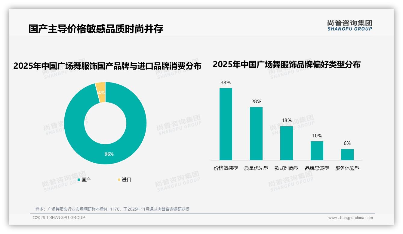 广场舞服饰50%消费者中等复购率，38%因更优惠换品牌——尚普咨询集团年度复盘-2026年1月-广场舞服饰-38