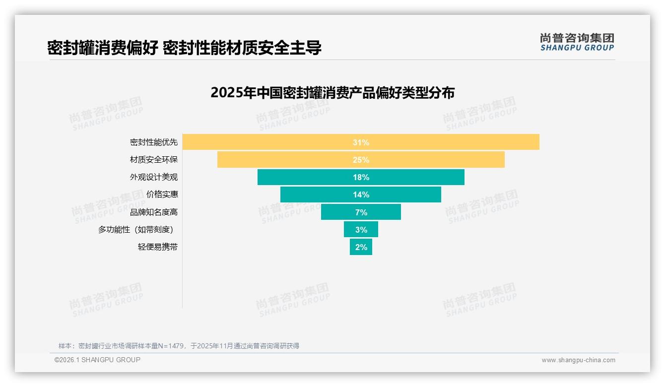 尚普咨询集团趋势雷达：50到100元占34%密封罐中端价格带最吸金-2026年1月-密封罐-38