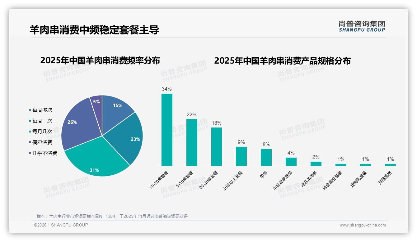 10到20串套餐占比34%羊肉串中频消费撑起20到50元价格带——尚普咨询集团报告披露-2026年1月-羊肉串-38