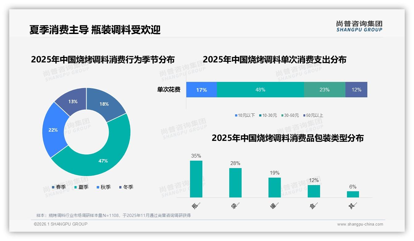尚普咨询集团数据洞察：26到35岁家庭主厨占38%，烧烤调料夏季月销47%份额-2026年1月-烧烤调料-38