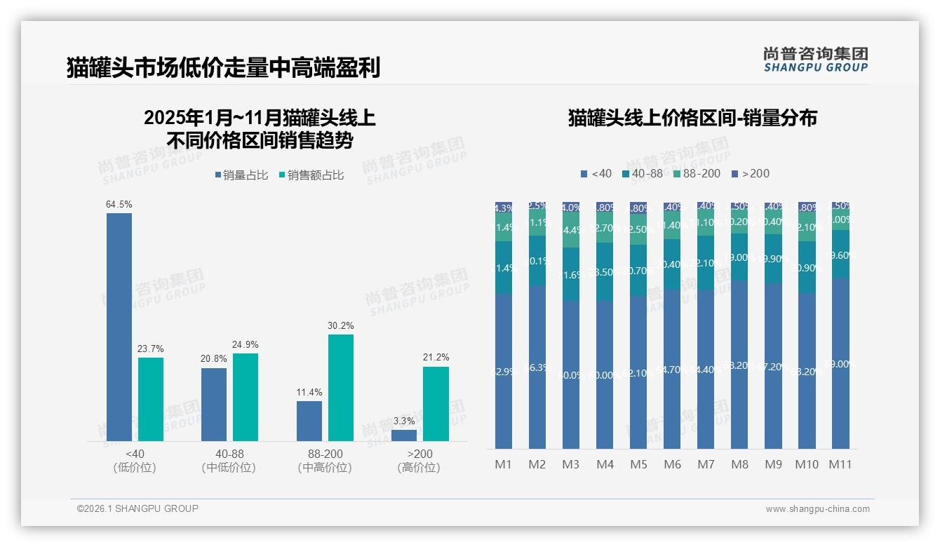 5~10元41%价格带猫罐头最畅销，高端25元以上仅2%接受度——尚普咨询集团白皮书指出-2026年1月-猫罐头-38