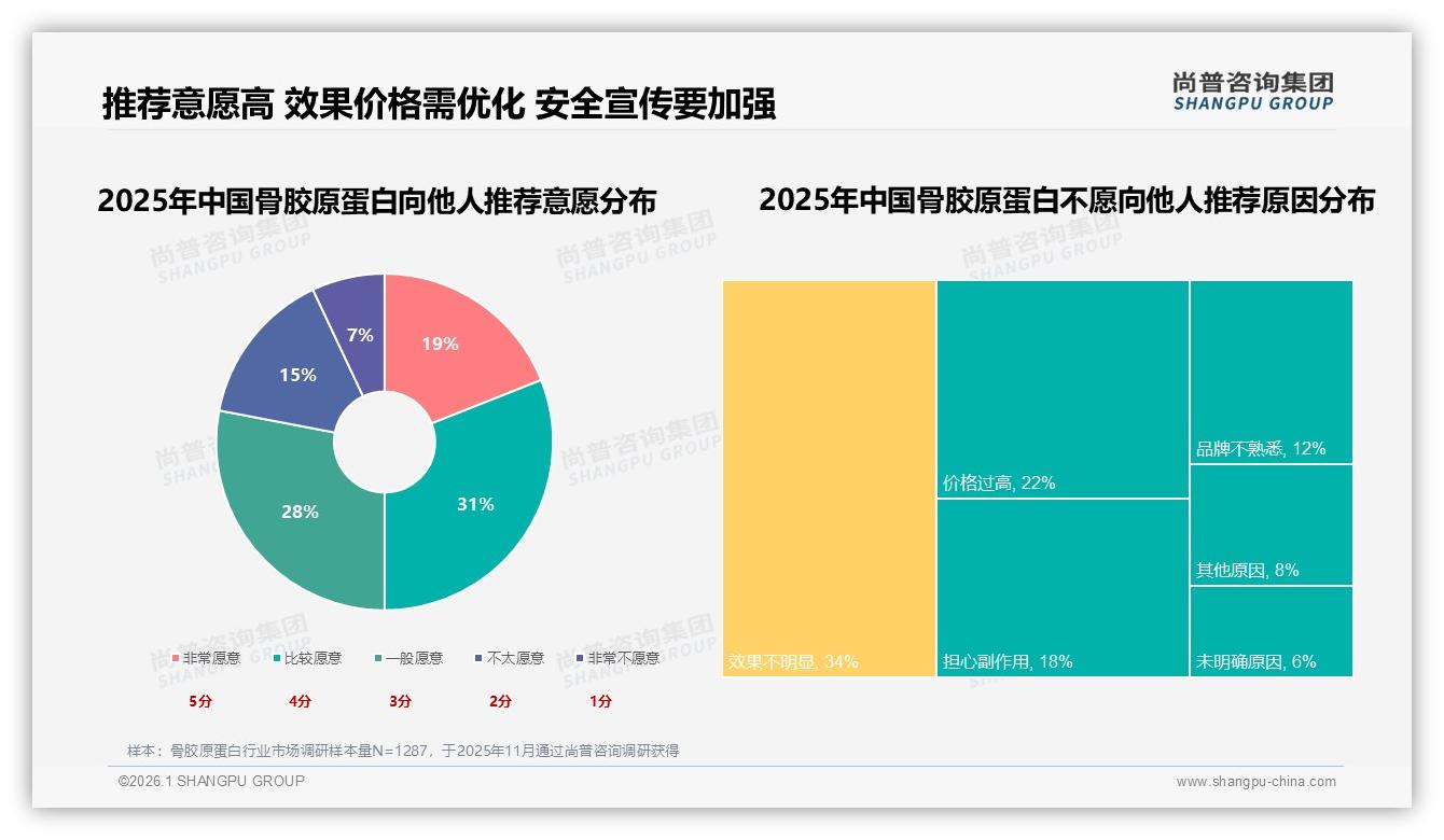 尚普咨询集团数据洞察：26~45岁女性占骨胶原蛋白消费59%，品牌如何抓住她经济-2026年1月-骨胶原蛋白-38