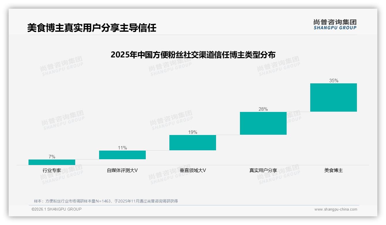 尚普咨询集团数据洞察：年轻女性52%主导方便粉丝下沉市场30%增量快-2026年1月-方便粉丝-38