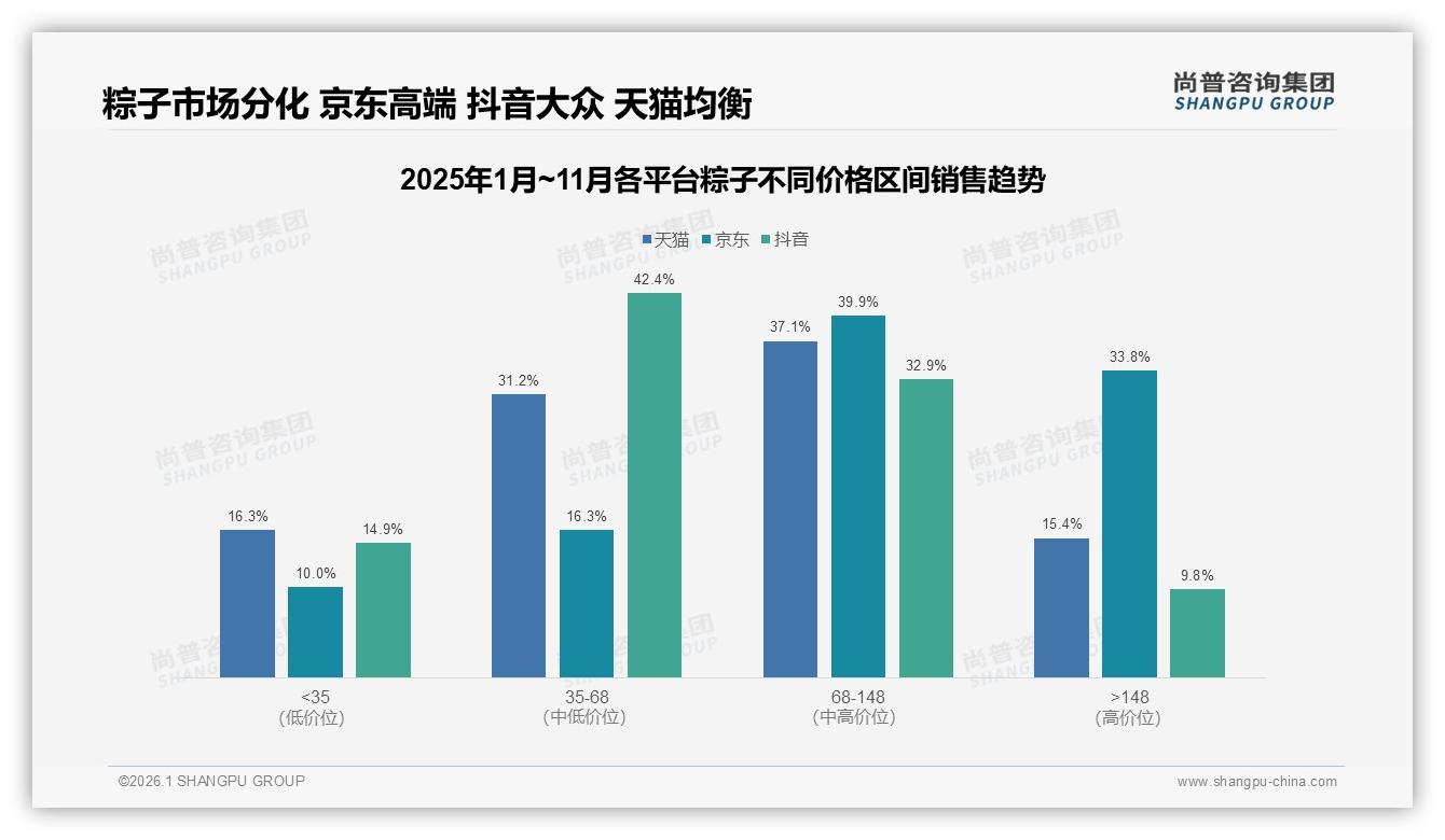 尚普咨询集团粽子品类年报：京东高端148元以上占33.8%，礼品需求推高客单-2026年1月-粽子-38