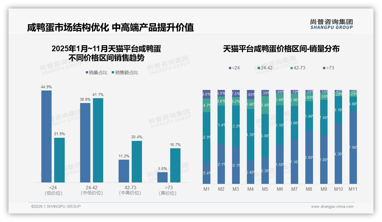 尚普咨询集团消费研究：42%消费者因品质不稳放弃推荐，咸鸭蛋信任缺口待补-2026年1月-咸鸭蛋-38