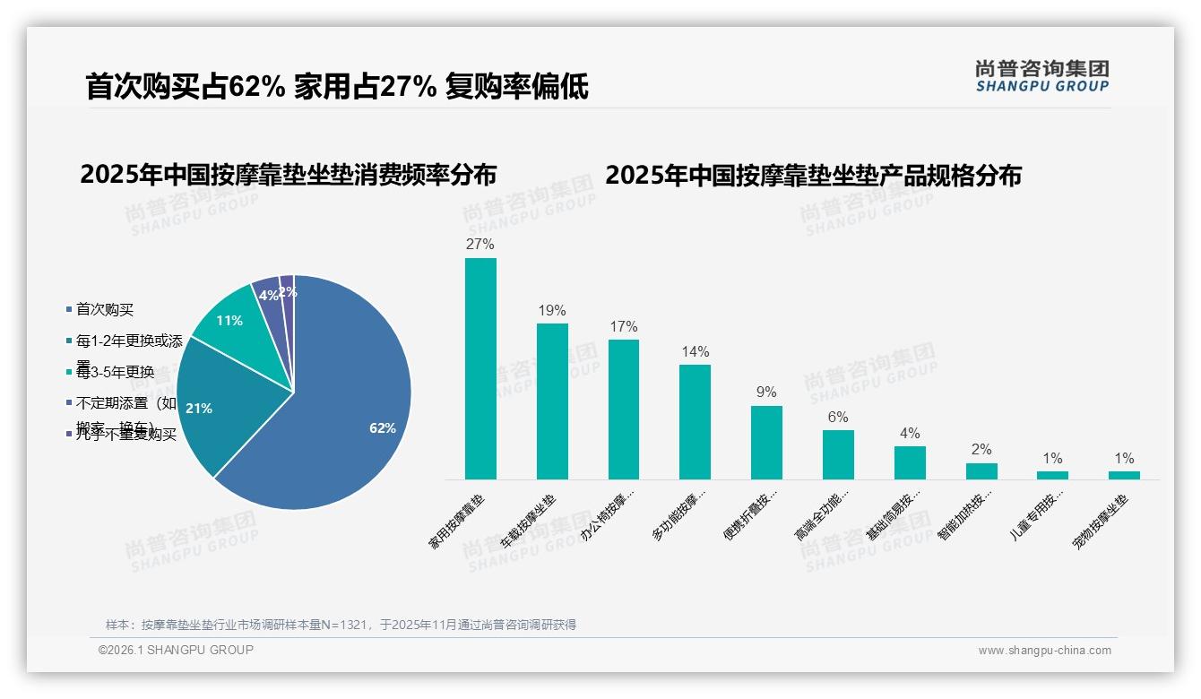尚普咨询集团数据洞察：26~35岁女性占31%主导按摩靠垫坐垫中端市场-2026年1月-按摩靠垫坐垫-38