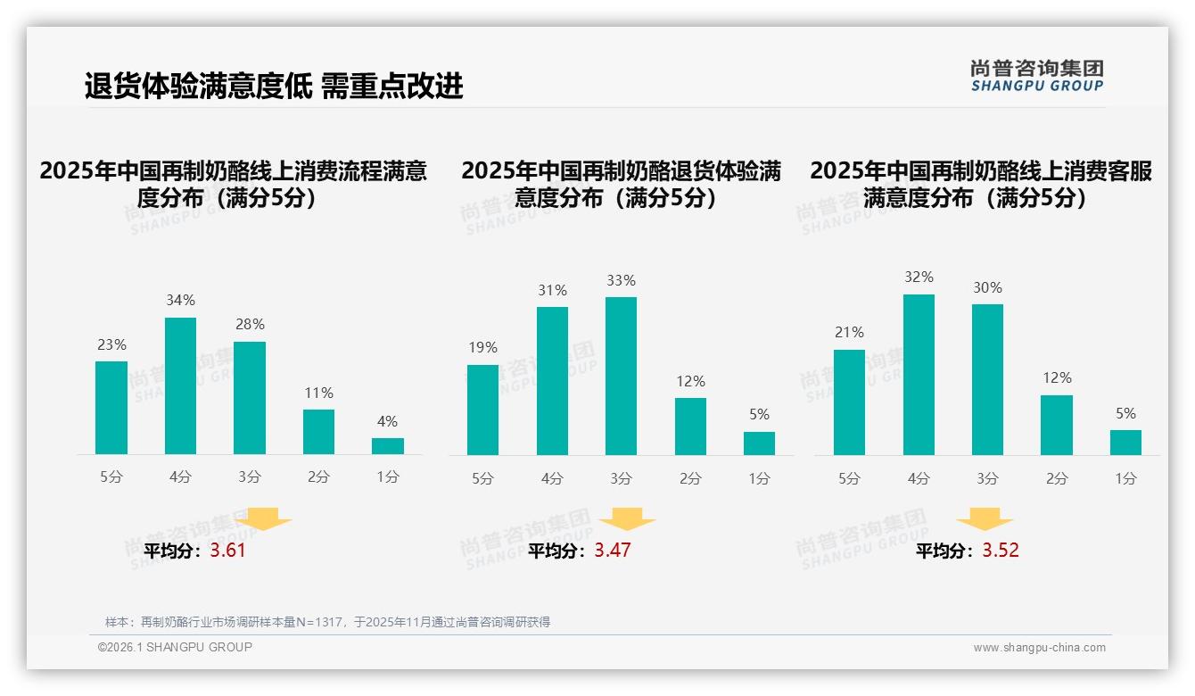 尚普咨询集团独家披露：天猫66.7%份额领跑再制奶酪线上，抖音仅5.1%待突破-2026年1月-再制奶酪-38