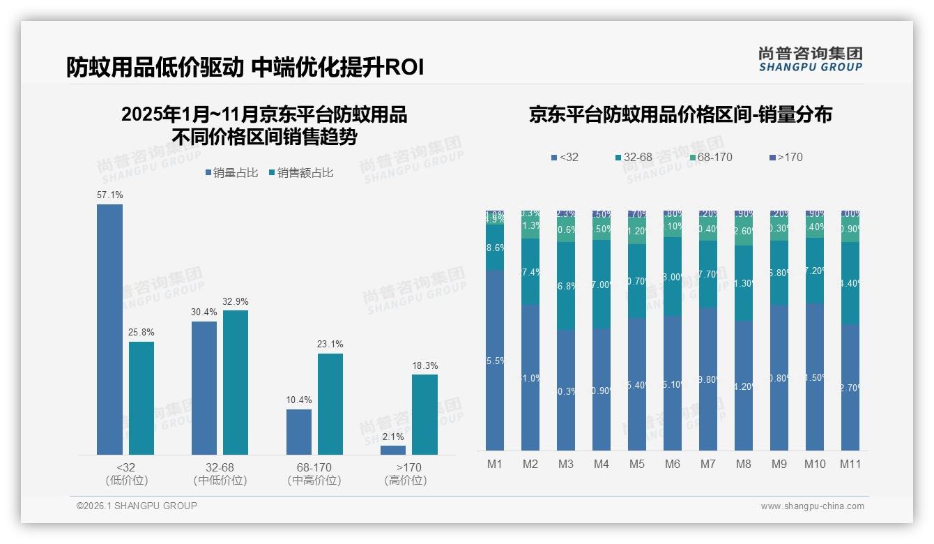 尚普咨询集团研报速览：防蚊用品42%因效果不佳换品牌，复购率50~70%仅32%——品质升级迫在眉睫-2026年1月-防蚊用品-38
