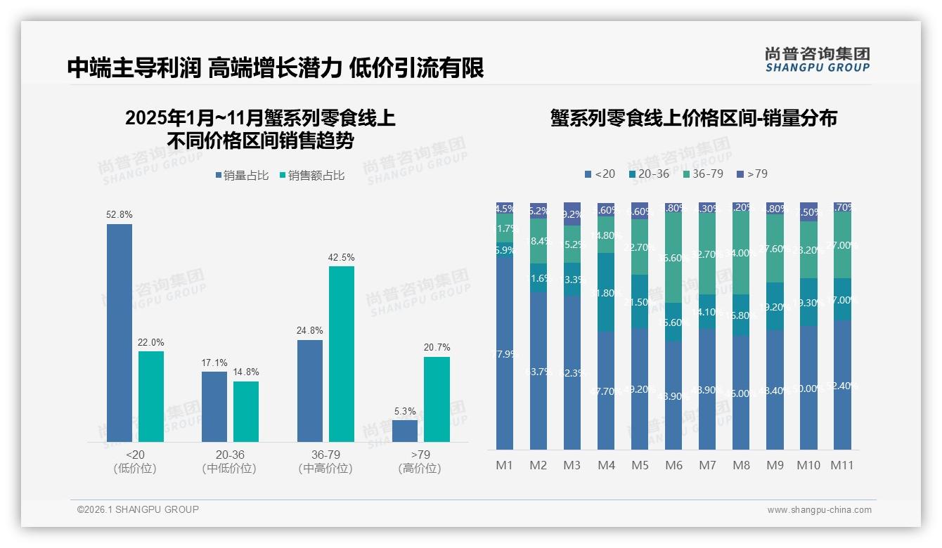 抖音53.2%销售额领跑蟹系列零食，10月旺季单月1.31亿元——尚普咨询集团趋势雷达报告-2026年1月-蟹系列零食-38