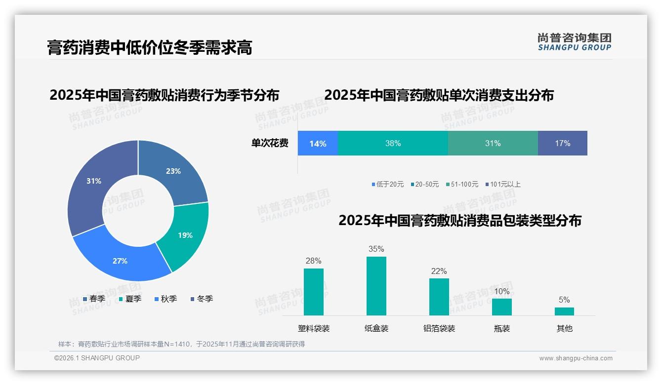 冬季膏药敷贴需求31%全年最高，品牌抢季销需提前布局——尚普咨询集团趋势雷达报告-2026年1月-膏药敷贴-38