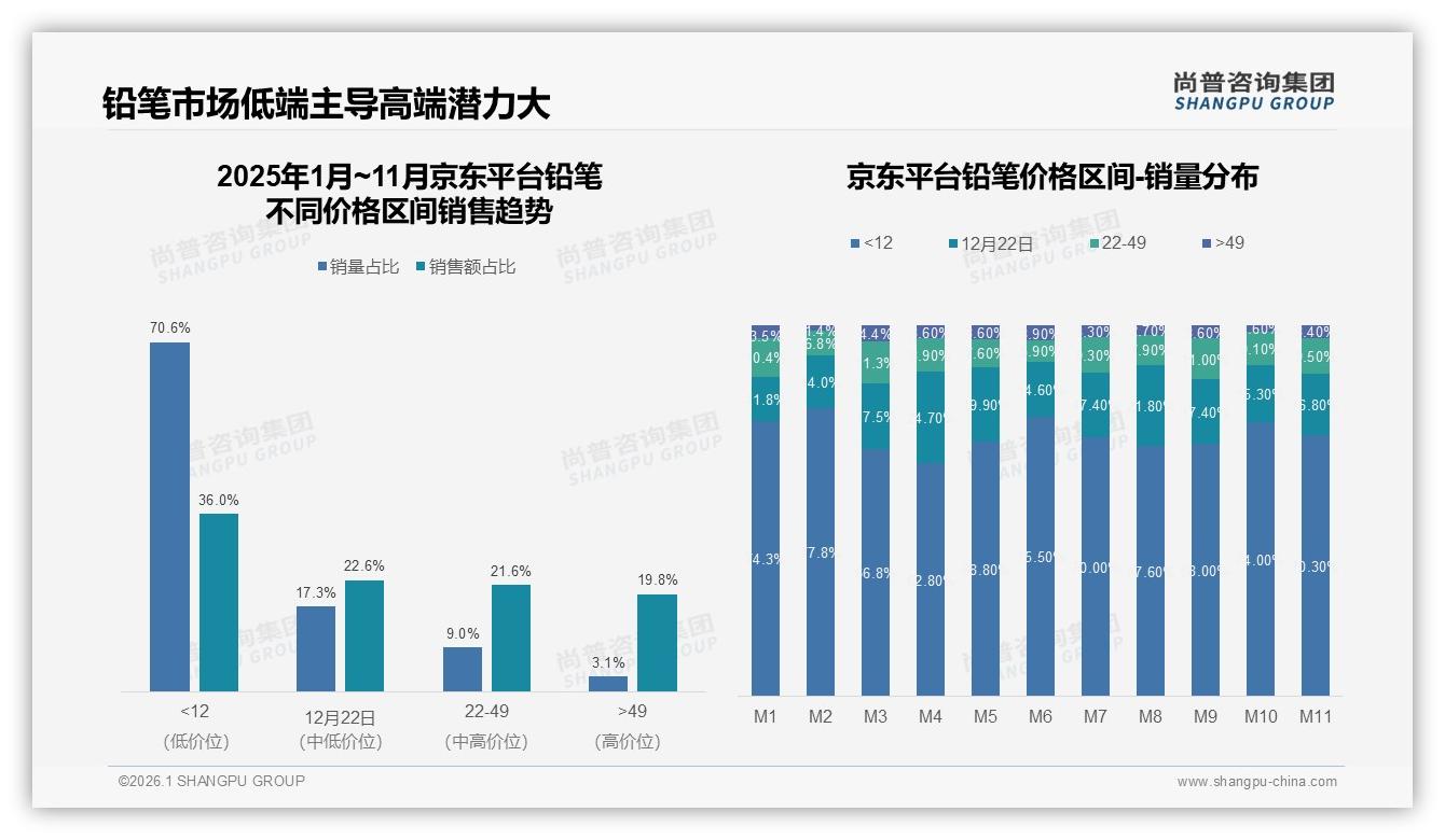 尚普咨询集团品类洞察：天猫39%中端价位领跑，京东36%低价两极分化-2026年1月-铅笔-38