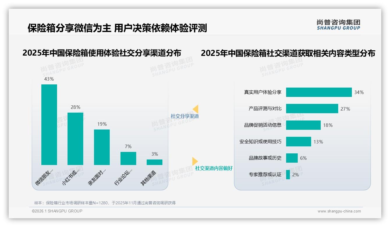 1000~3000元价位占47%中端保险箱成抖音升级新宠——尚普咨询集团报告披露-2026年1月-保险箱-38