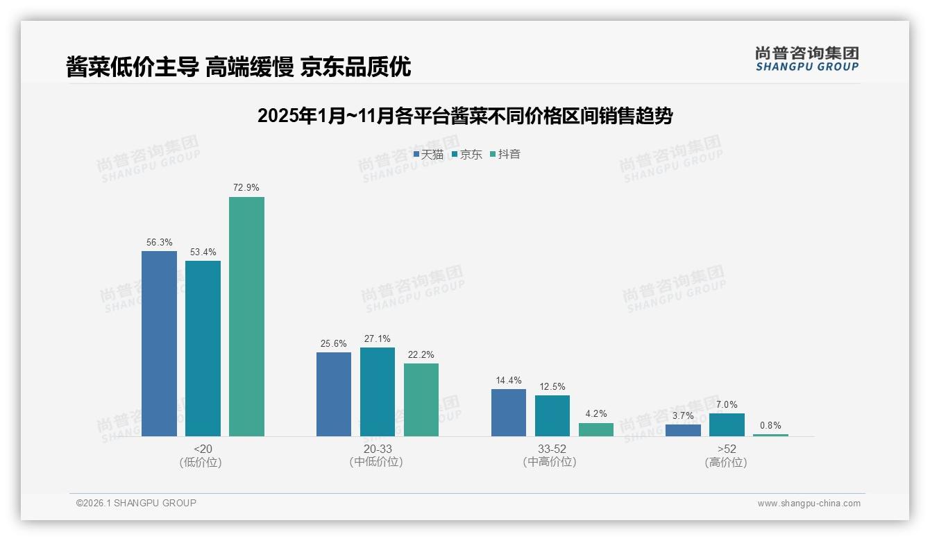 尚普咨询集团数据洞察：48%每周吃酱菜，48%频率催生日常化包装创新-2026年1月-酱菜-38