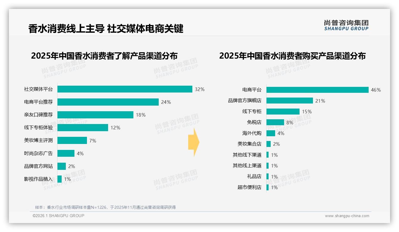 尚普咨询集团数据洞察：电商平台46%销量香水依赖社交电商推荐-2026年1月-香水-38