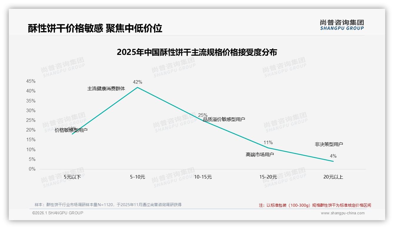 尚普咨询集团品类洞察：55%低价销量占比拖累利润，酥性饼干如何跳出价格红海-2026年1月-酥性饼干-38