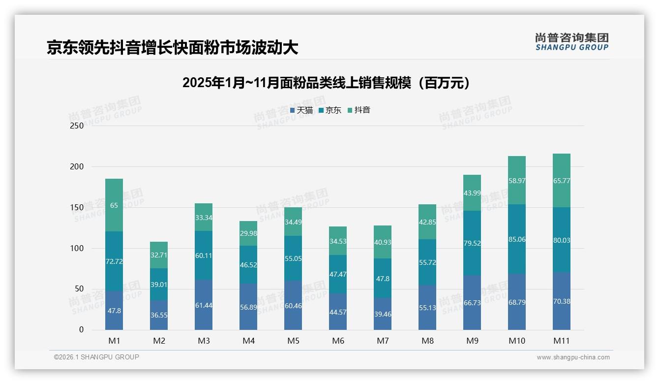 面粉秋冬旺季占28%销售额，商家提前锁仓避价格战——尚普咨询集团数据洞察-2026年1月-面粉-38