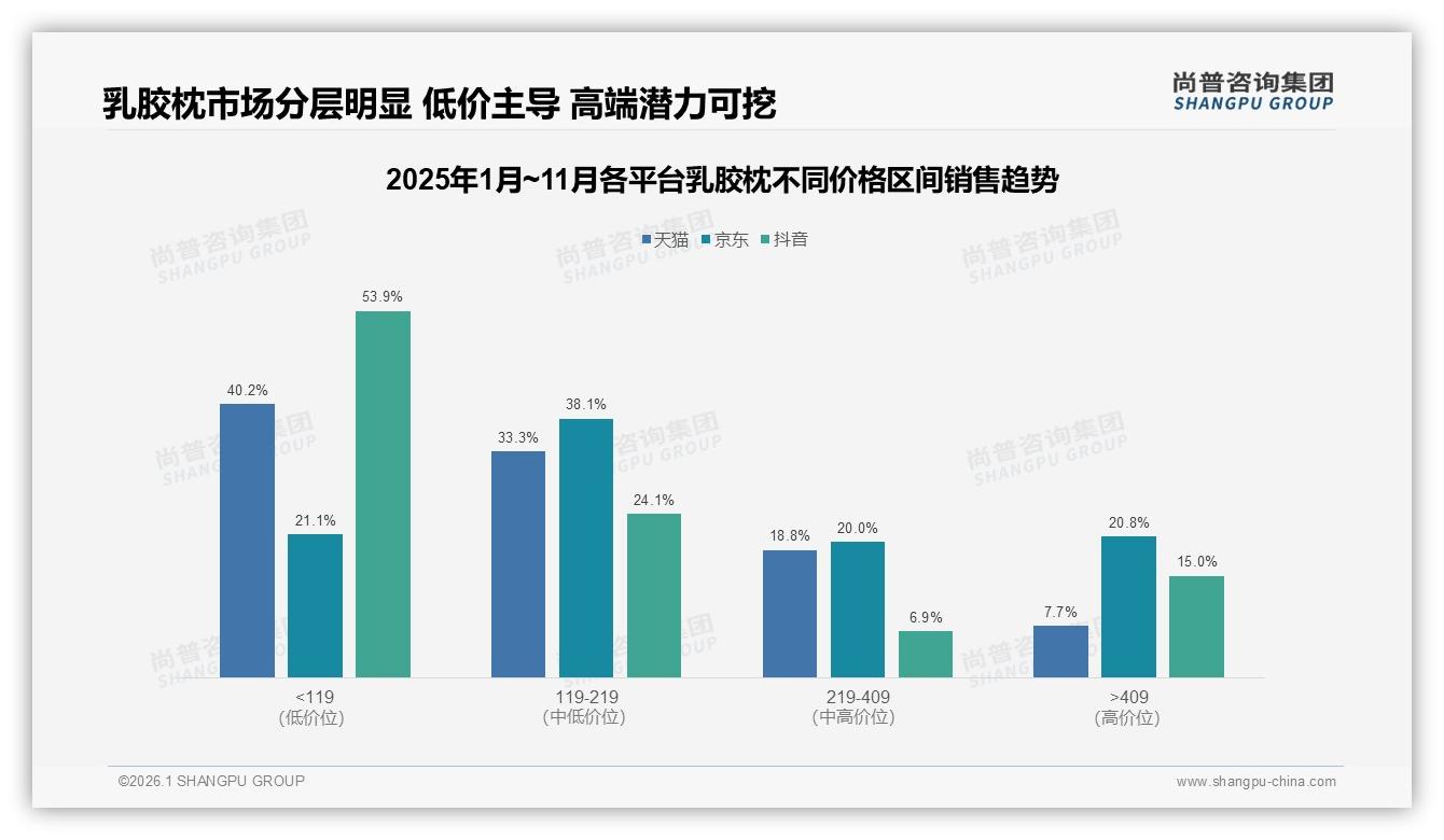 低价乳胶枕占销量67%却仅贡献38%销售额，利润结构失衡待破解——尚普咨询集团报告披露-2026年1月-乳胶枕-38