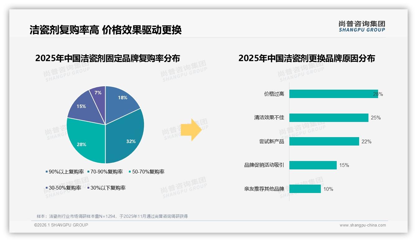 74%依赖促销洁瓷剂价格涨10%仅42%继续买，品牌急需会员锁客——尚普咨询集团消费研究-2026年1月-洁瓷剂-38