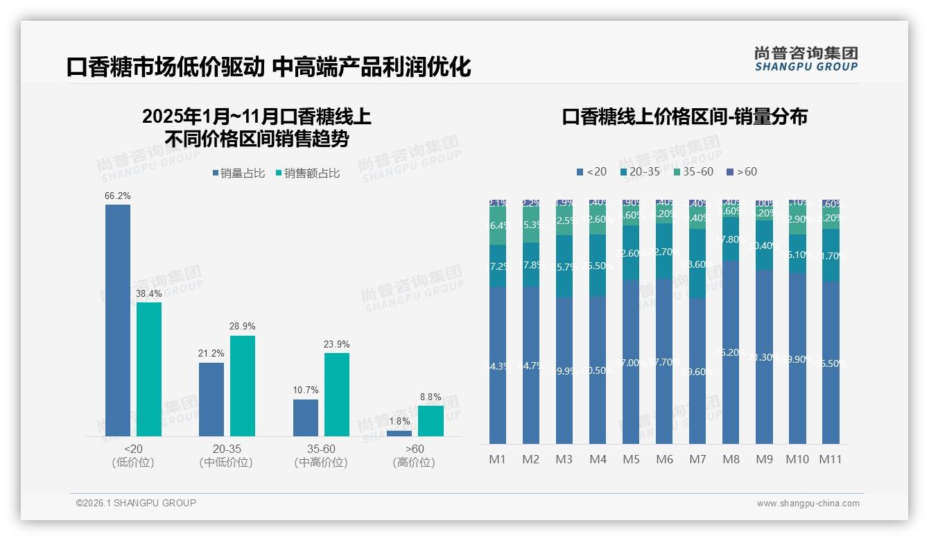 口香糖42%单次消费低于5元，尚普咨询集团报告解读：下沉市场价格敏感凸显-2026年1月-口香糖-38
