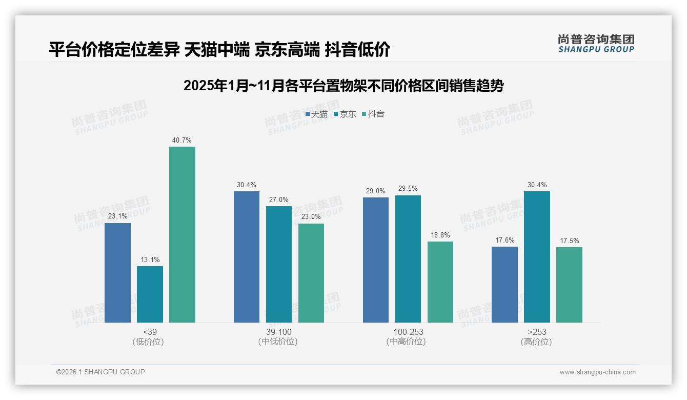 40%年购1次低频置物架，中端100~300元占销售40%成利润核心——尚普咨询集团报告披露-2026年1月-置物架-38