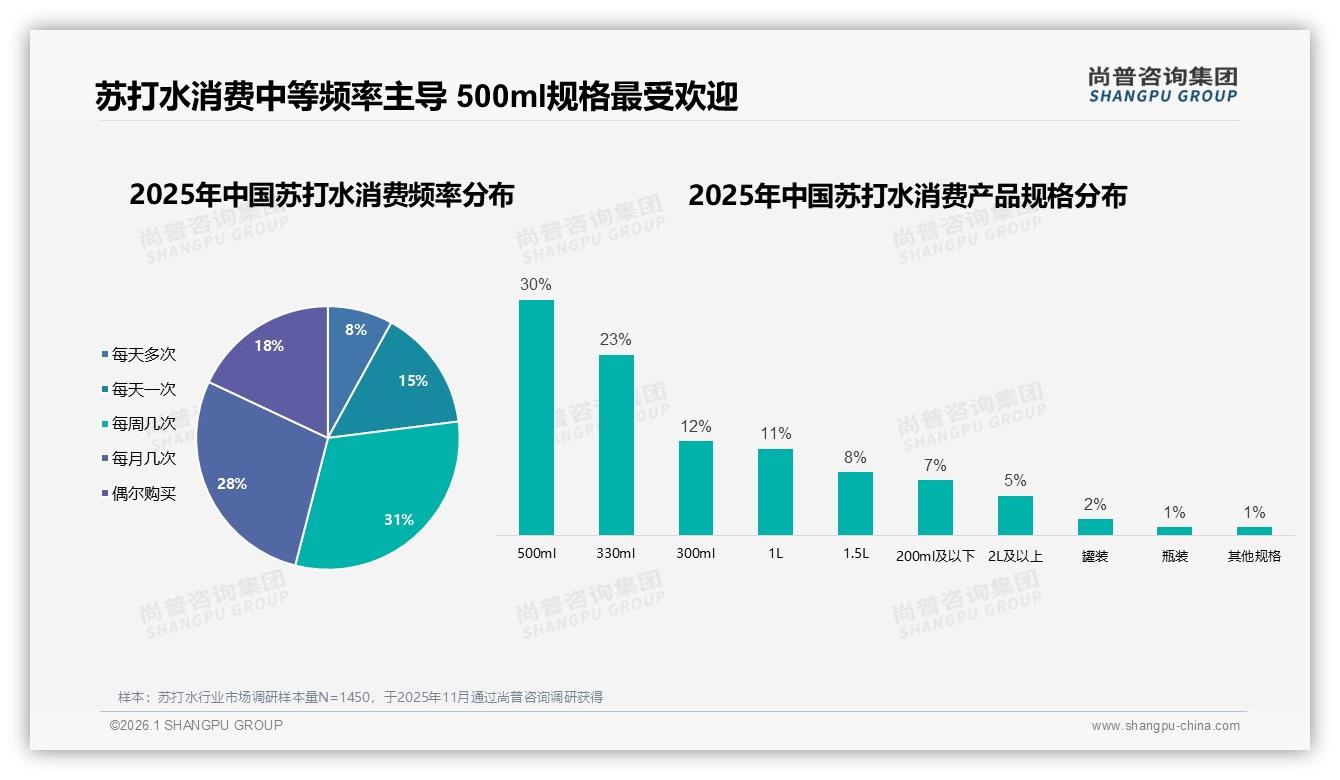 52%用塑料瓶包装苏打水便携需求压倒玻璃——来源：尚普咨询集团最新苏打水研报-2026年1月-苏打水-38