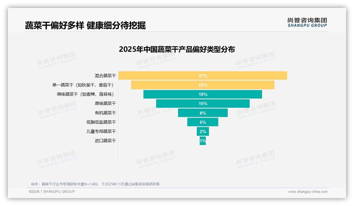 复购率50~70%占31%，蔬菜干品牌如何用口味创新冲破天花板——尚普咨询集团研报速览-2026年1月-蔬菜干-38