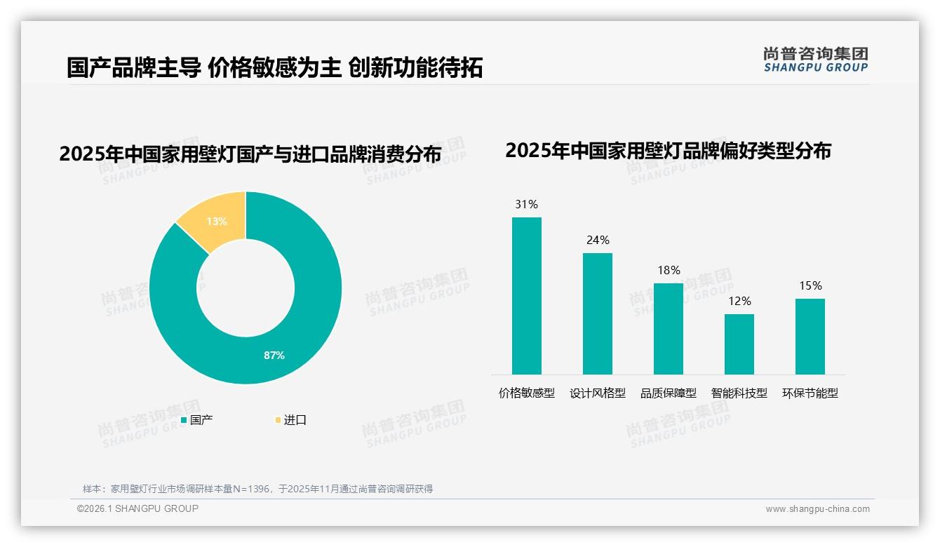 尚普咨询集团行业观察：国产87%家用壁灯品牌碾压进口，价格敏感型占31%-2026年1月-家用壁灯-38