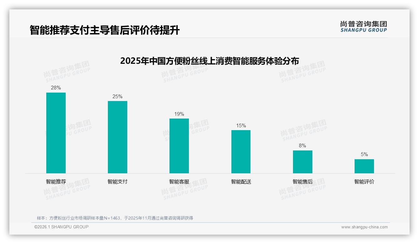 尚普咨询集团行业观察：单人份42%小规格主导宅家速食19%场景爆发-2026年1月-方便粉丝-38