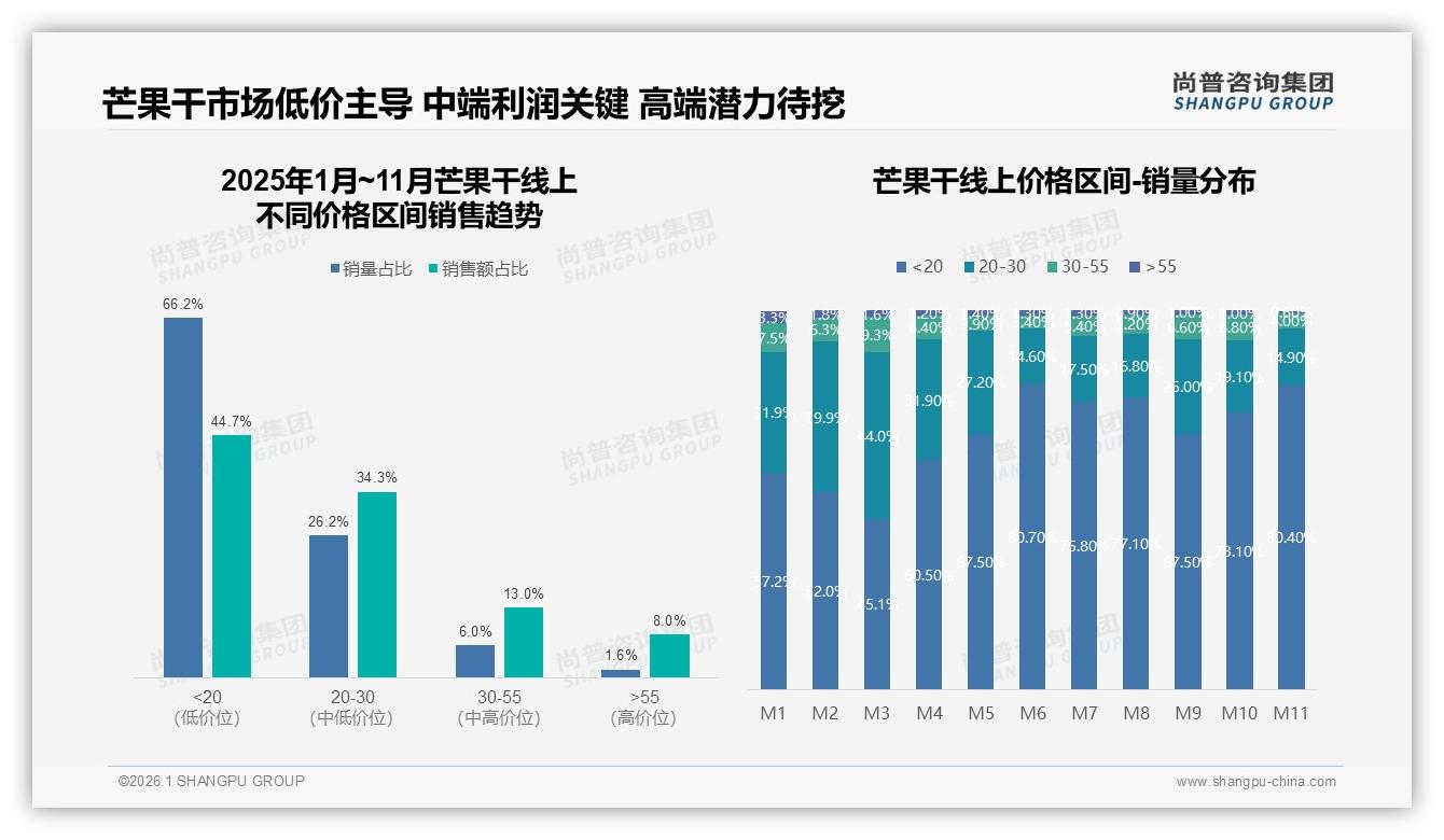 芒果干31%下午消费27%休闲场景办公间隙19%便捷零食属性凸显——尚普咨询集团热点快读-2026年1月-芒果干-38