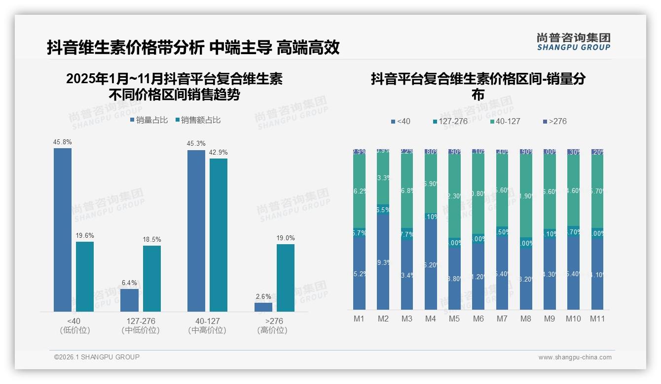 尚普咨询集团品类洞察：天猫42%中高端127至276元区间领先抖音45%低价走量两极分化-2026年1月-复合维生素-38