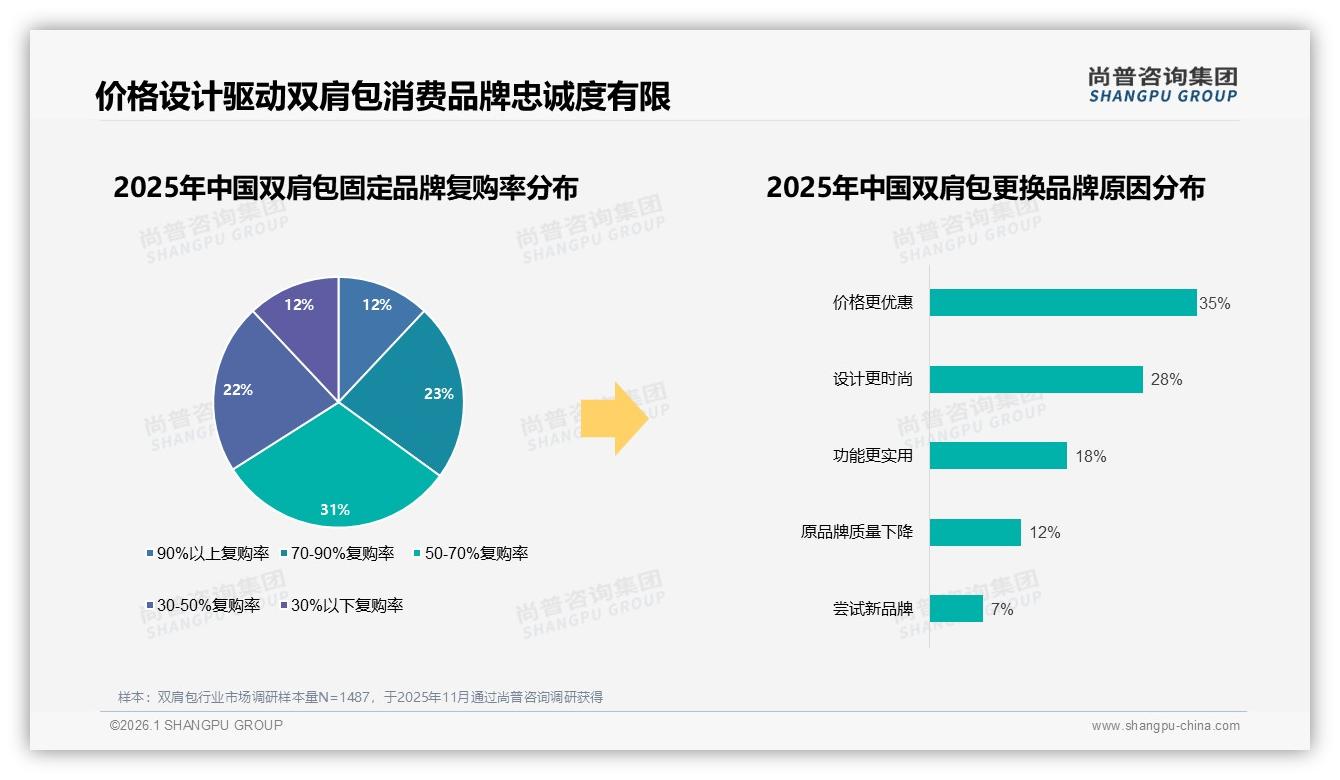 退货体验满意度仅53%低于流程满意度，双肩包电商服务短板拖垮复购——尚普咨询集团专题解读-2026年1月-双肩包-38