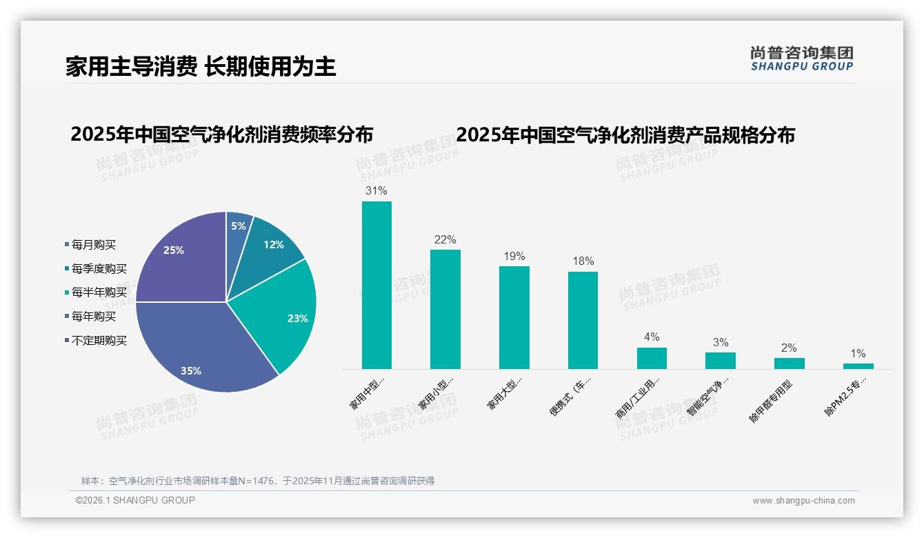 家用中型空气净化剂占31%份额，品牌加码中端盈利赛道——尚普咨询集团报告披露-2026年1月-空气净化剂-38