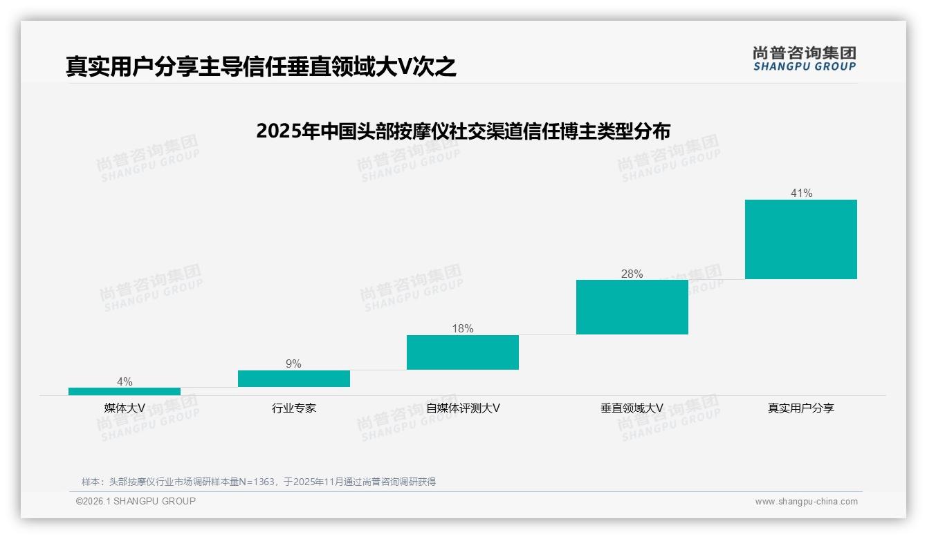 尚普咨询集团权威发布：41%亲友口碑推荐成头部按摩仪消费决策第一推手-2026年1月-头部按摩仪-38