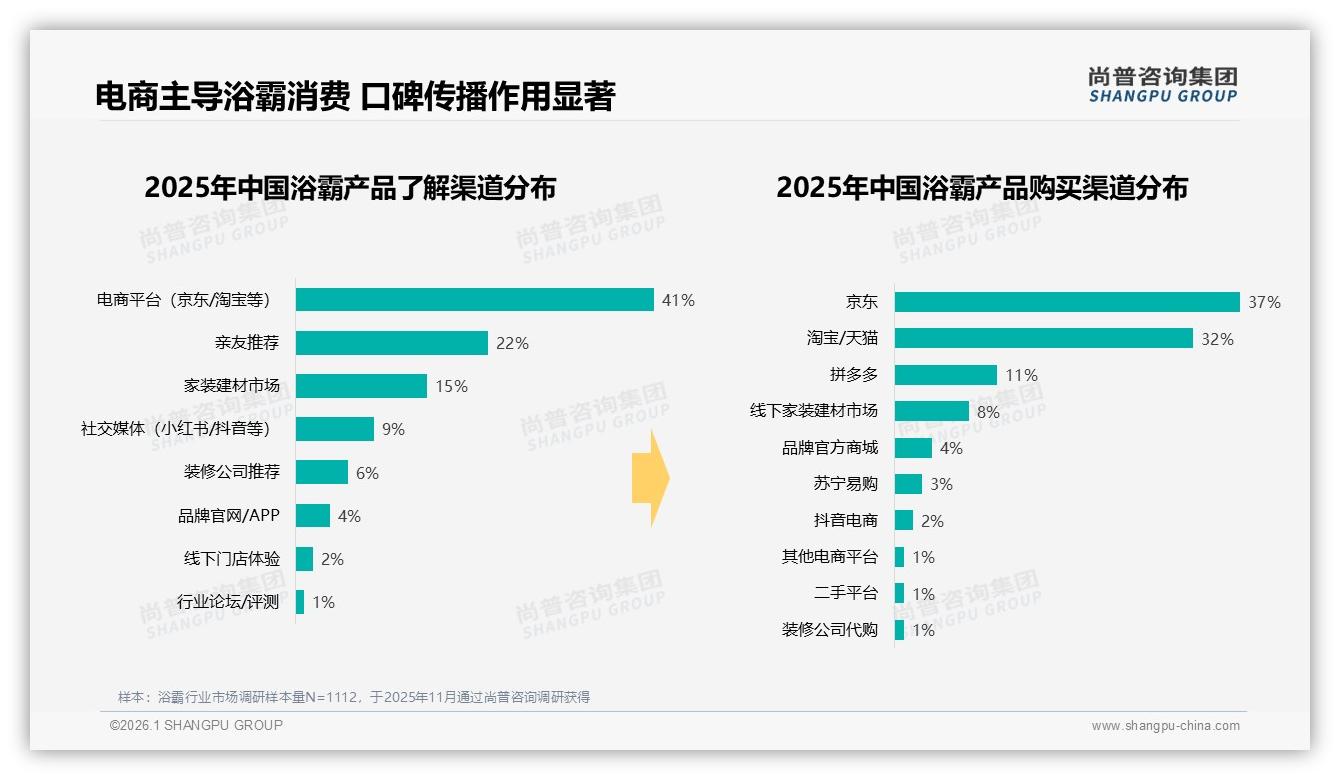 尚普咨询集团浴霸趋势报告：26~45岁家庭67%驱动浴霸换新，三线以下城市占35%-2026年1月-浴霸-38