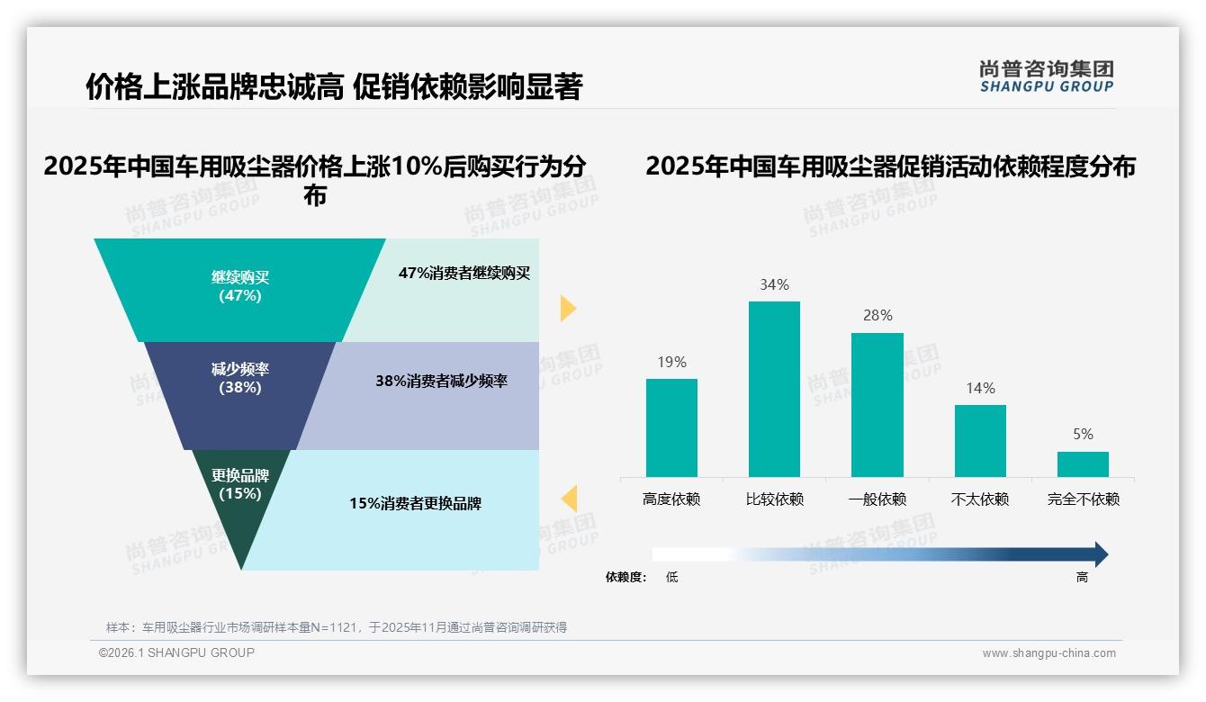 尚普咨询集团深度调研：性能未达预期32%成不愿推荐首因，车用吸尘器吸力续航急需升级-2026年1月-车用吸尘器-38