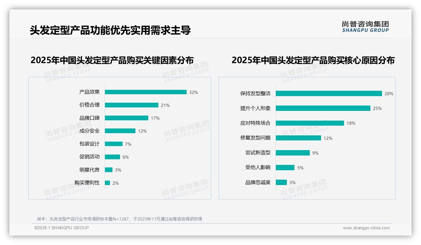 头发定型产品强定型需求24%占比，功效升级成品牌突围赛点——尚普咨询集团趋势雷达报告-2026年1月-头发定型产品-38