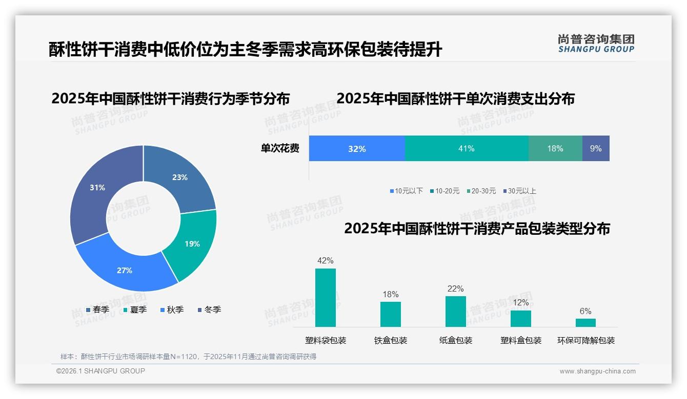 冬季销量高峰31%来袭，酥性饼干如何抓住季节红利——尚普咨询集团趋势雷达报告-2026年1月-酥性饼干-38