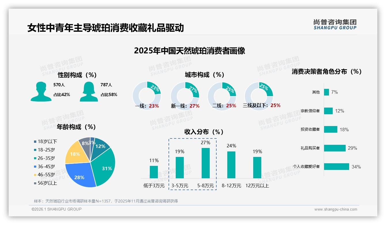 尚普咨询集团数据洞察：天然琥珀58%女性消费者主导，中端500~2000元占38%份额-2026年1月-天然琥珀-38